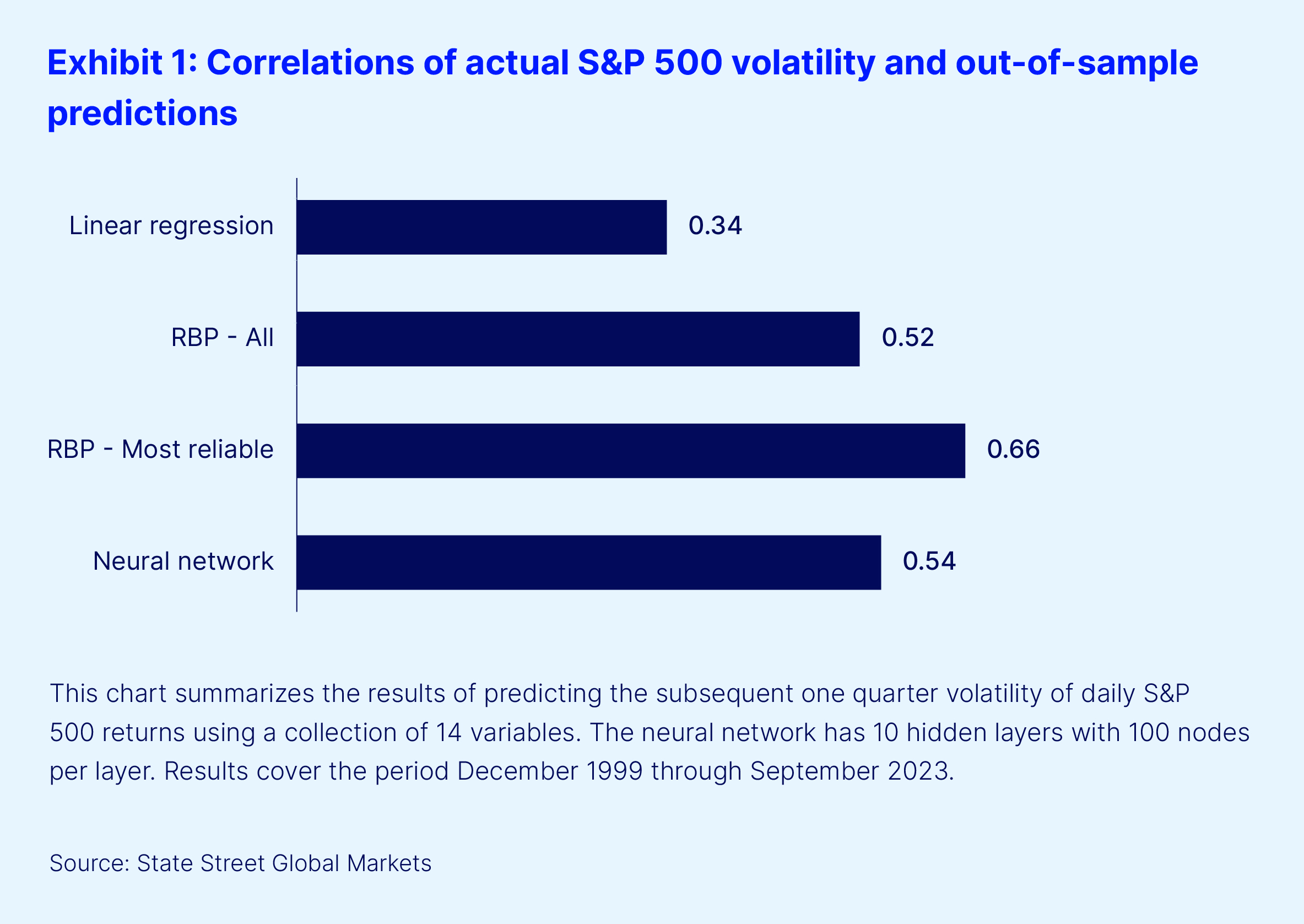 Exhibit 1 correlations of actual s and p 500 volatility and out of sample predictions chart image