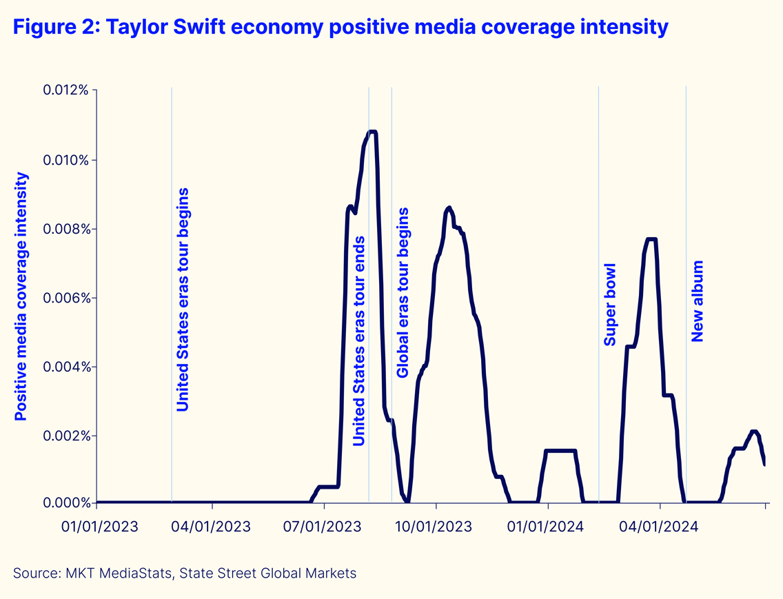 Figure 2_Taylor Swift economy positive media coverage intensity