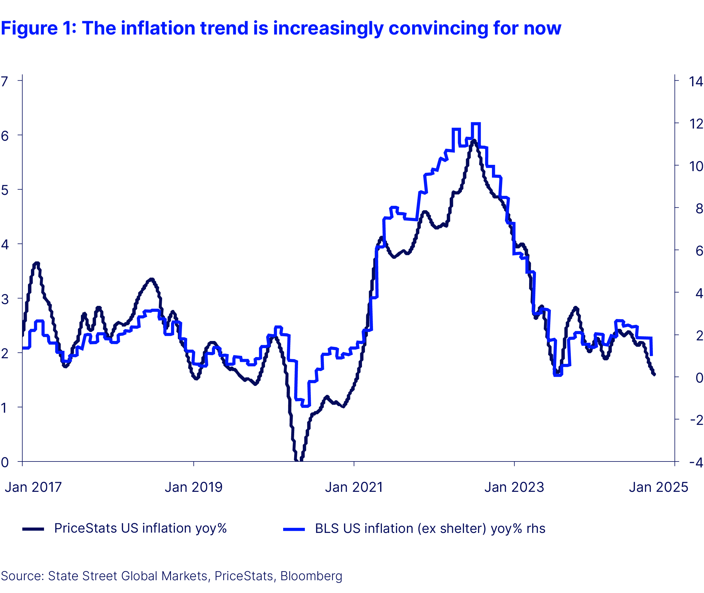 Figure 1 the inflation trend is increasingly convincing for now final