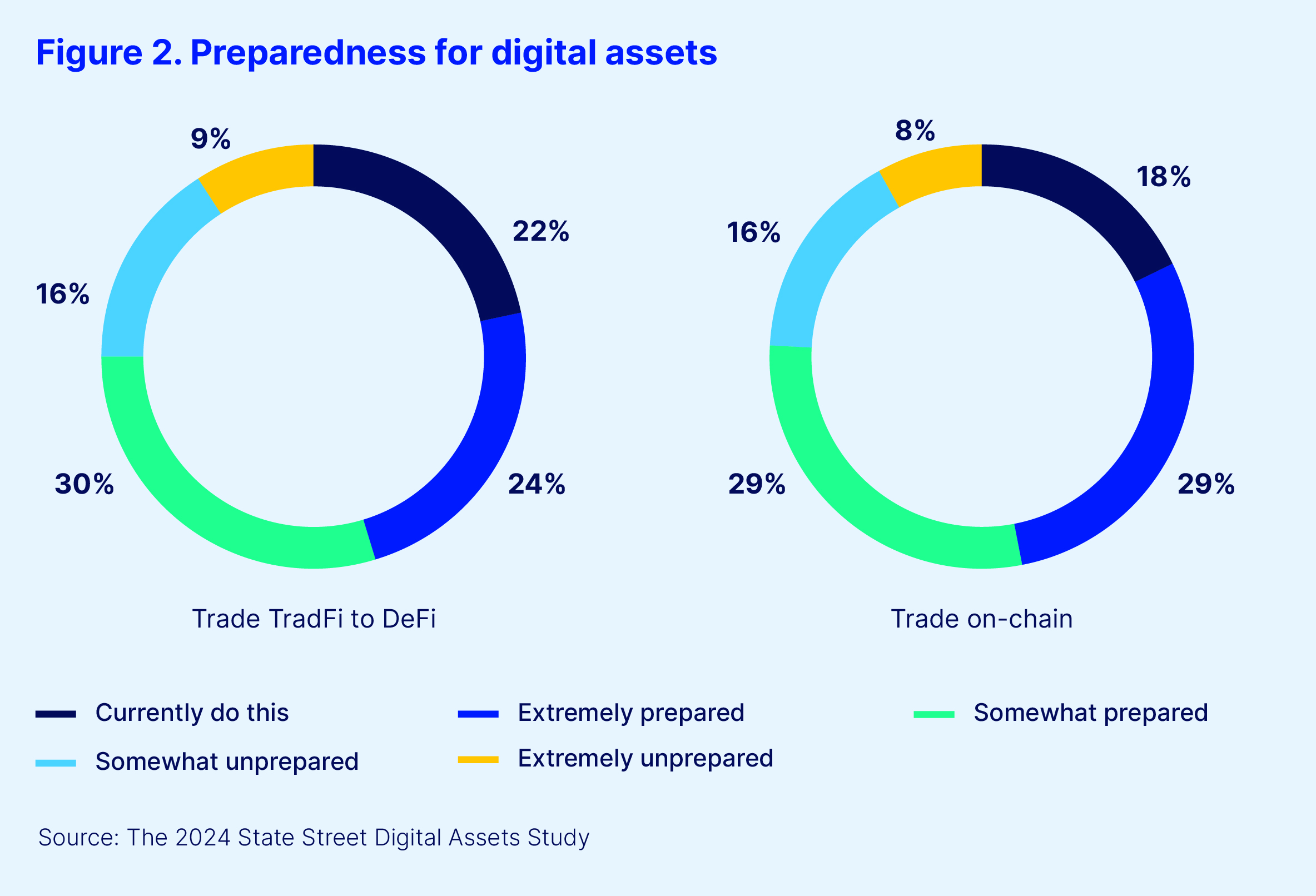 Figure 2. Preparedness for digital assets