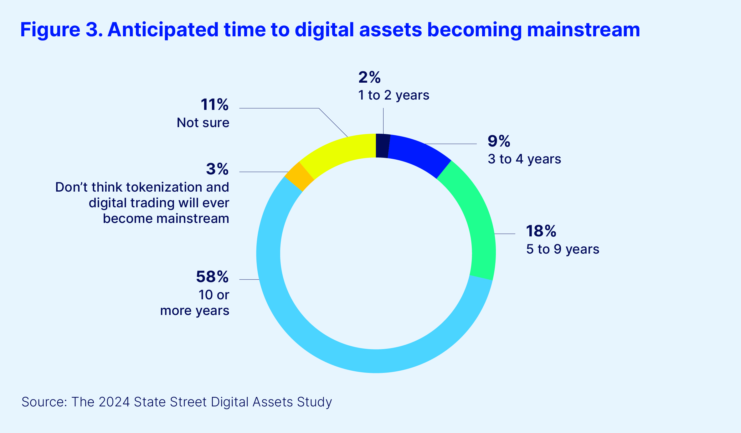 Figure 3. Anticipated time to digital assets becoming mainstream