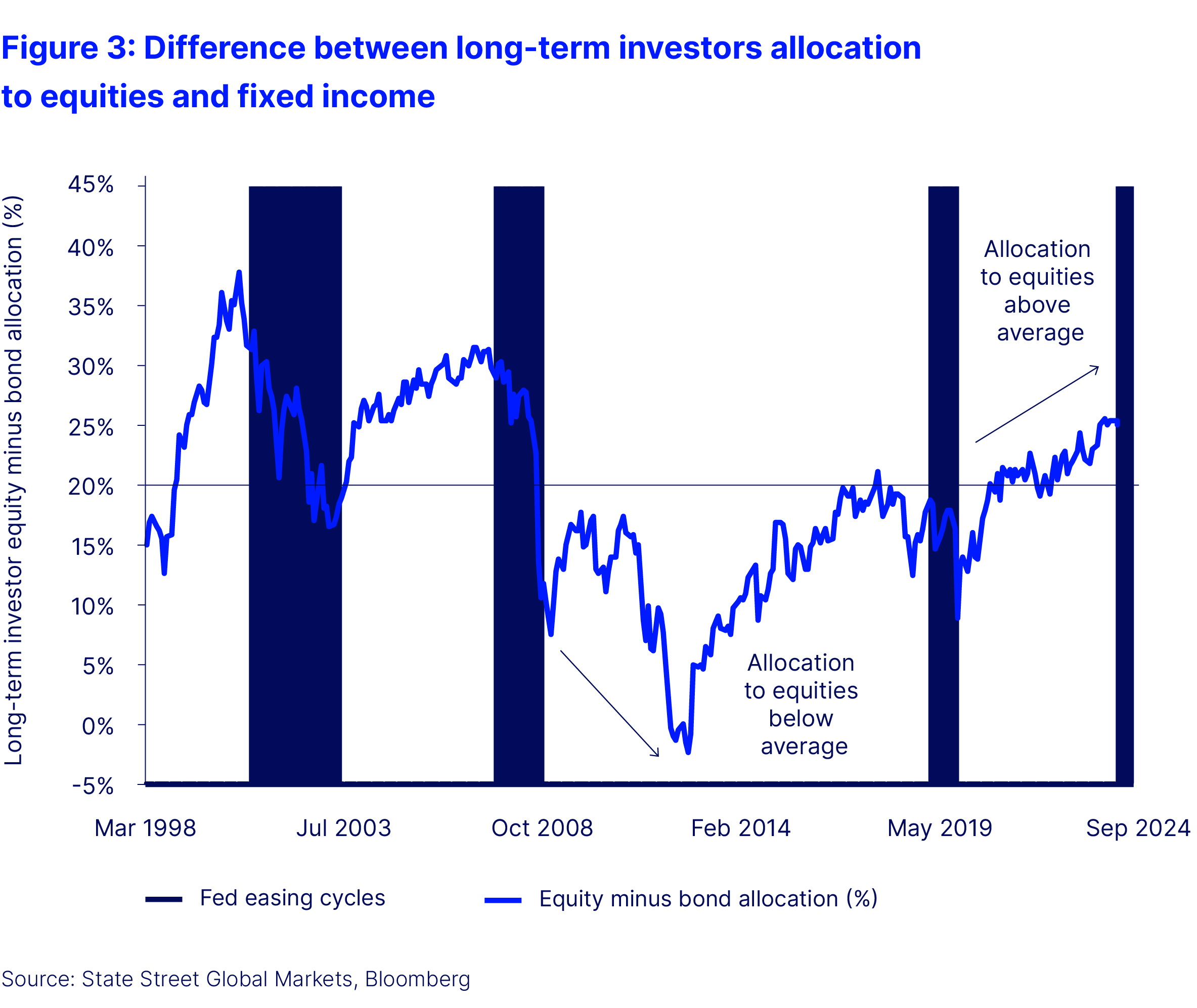 Figure 3 difference between long term investors allocation to equities and fixed income