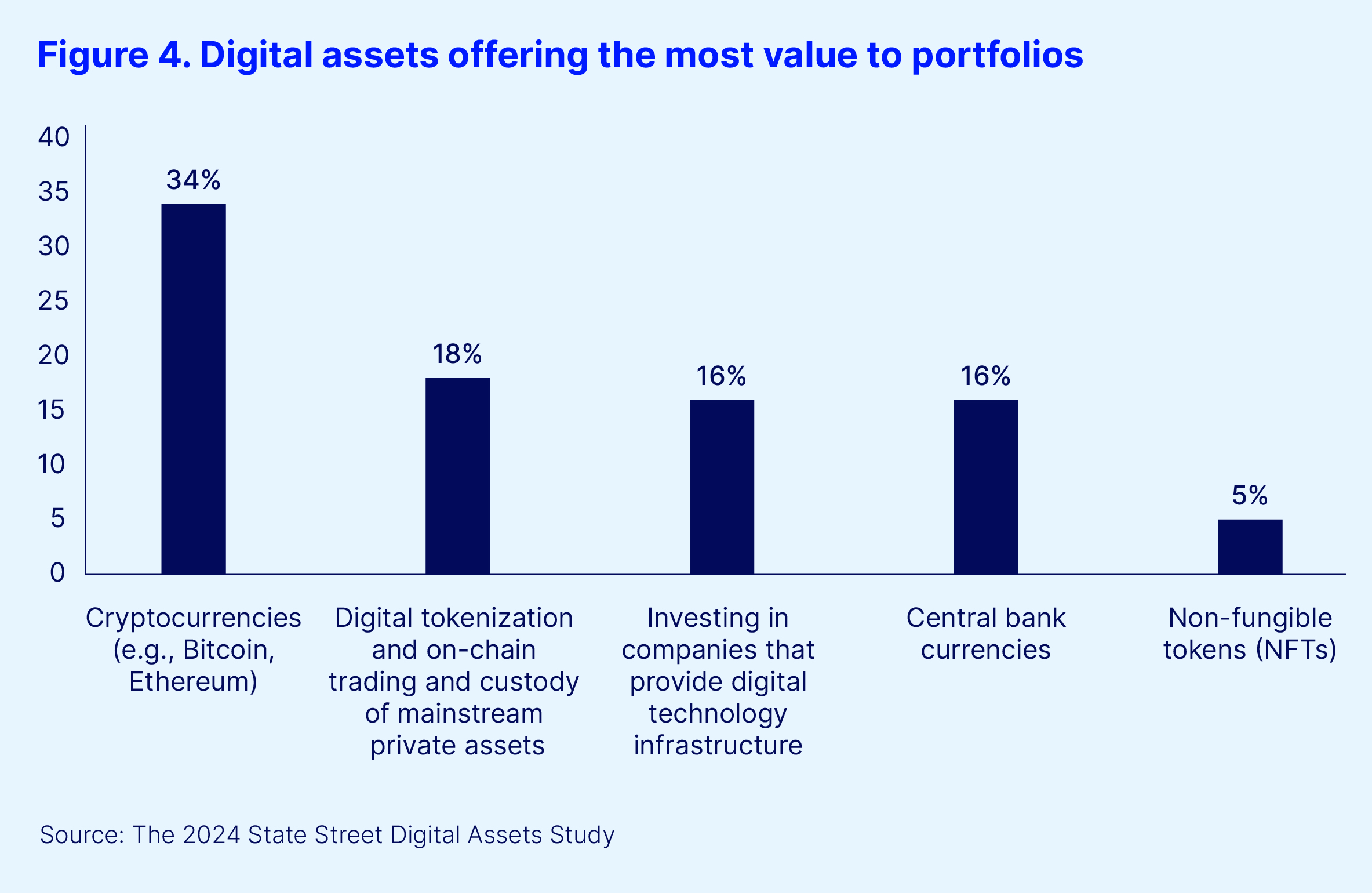 Figure 4. Digital assets offering most value to portfolios