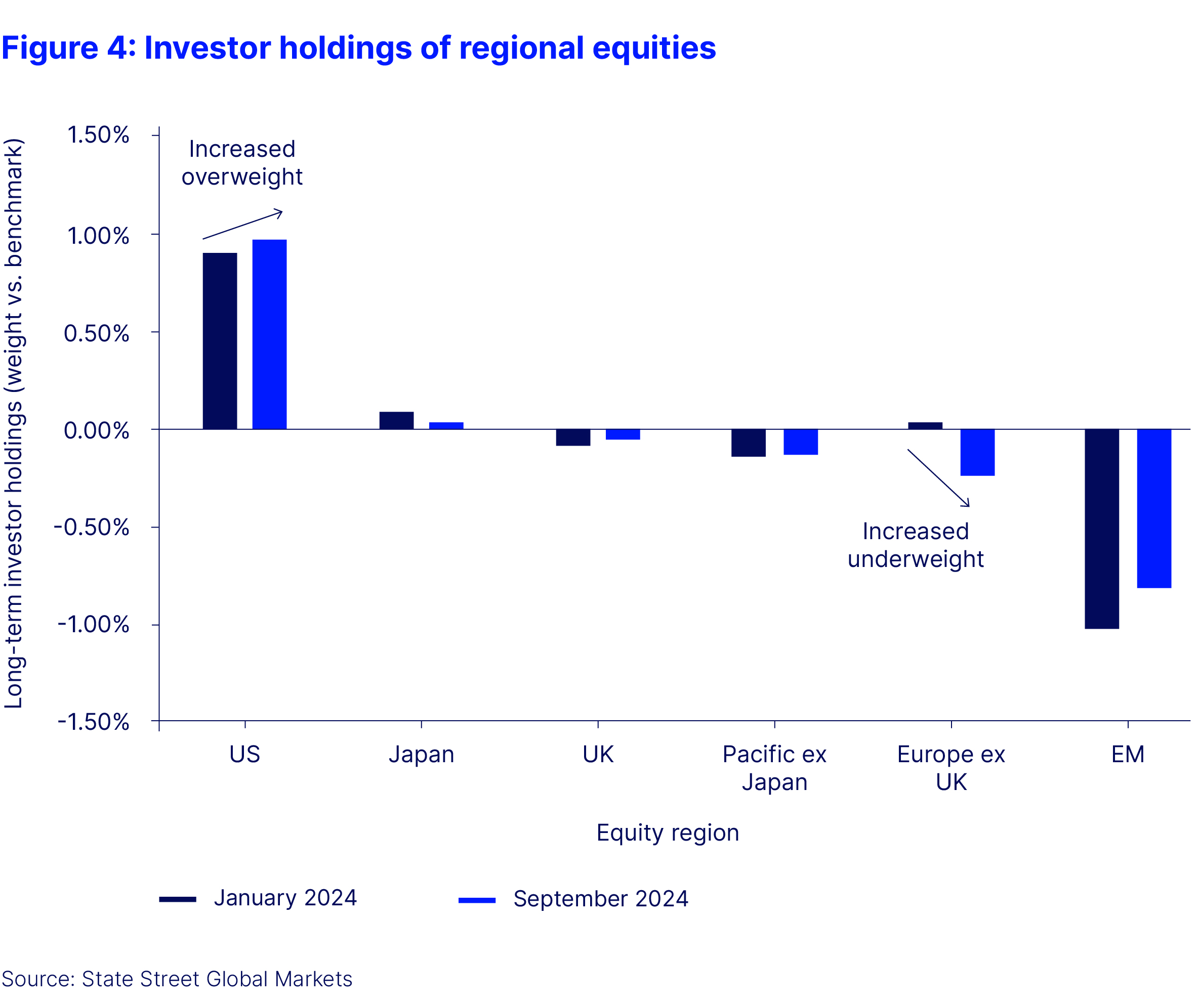 Figure 4 investor holdings of regional equities