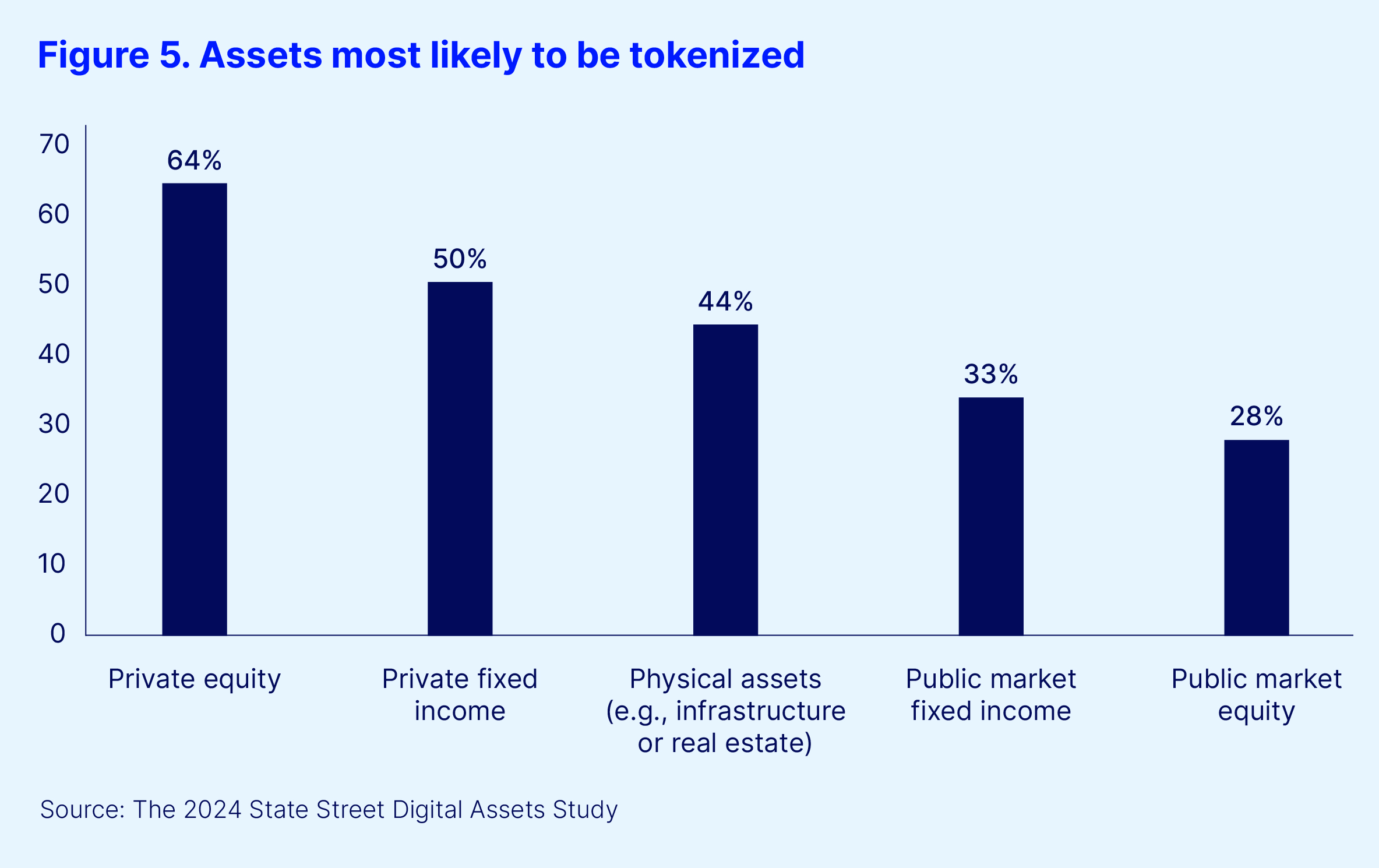 Figure 5. Assets most likely to be tokenized