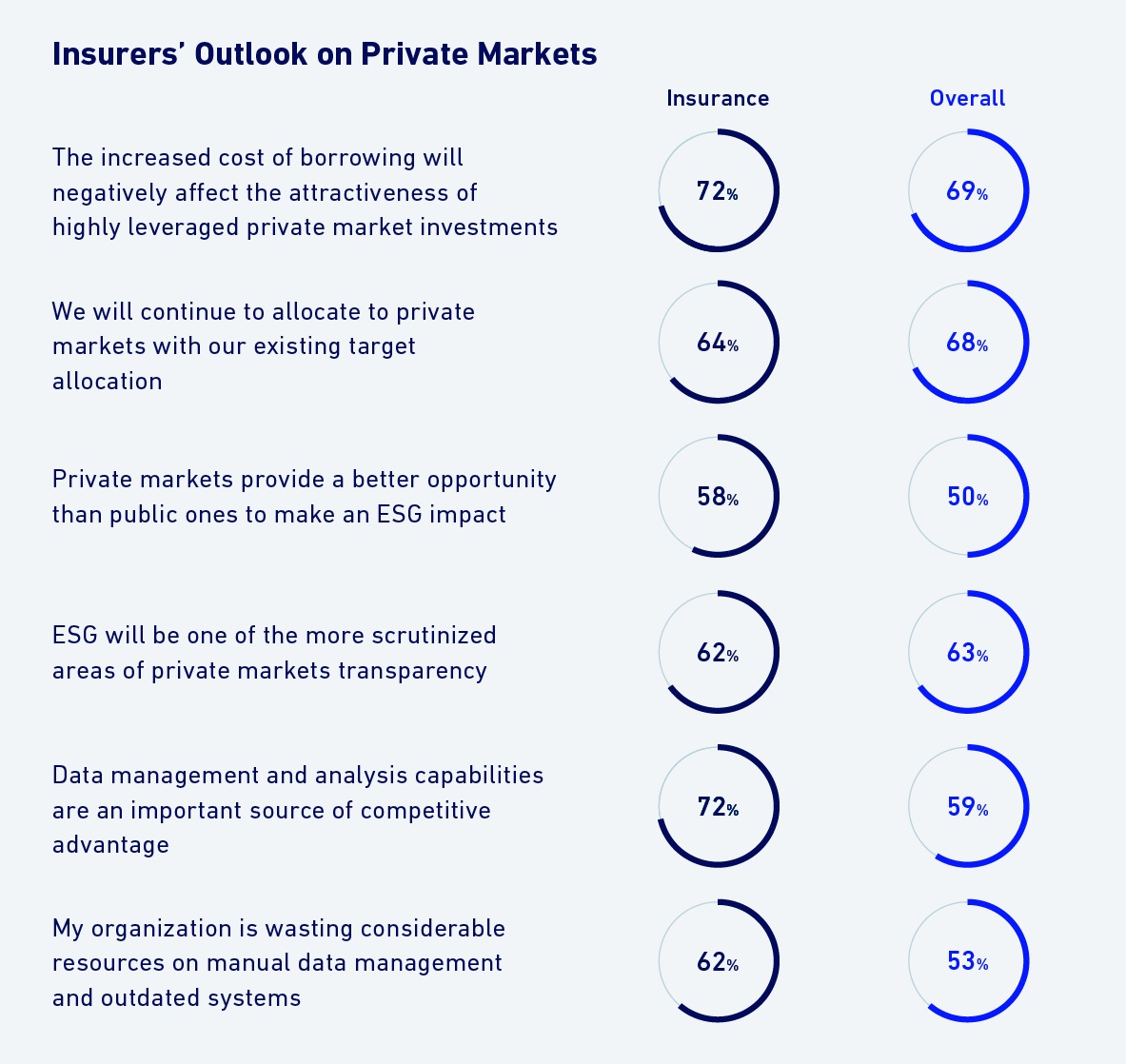 Insurers outlook private markets
