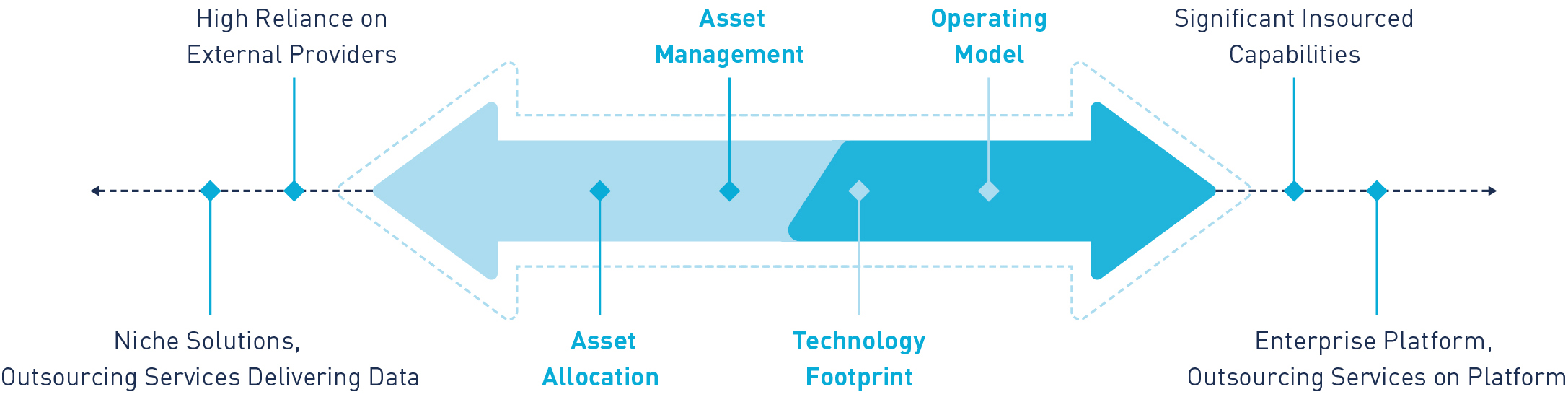 Superannuation fund operating model spectrum