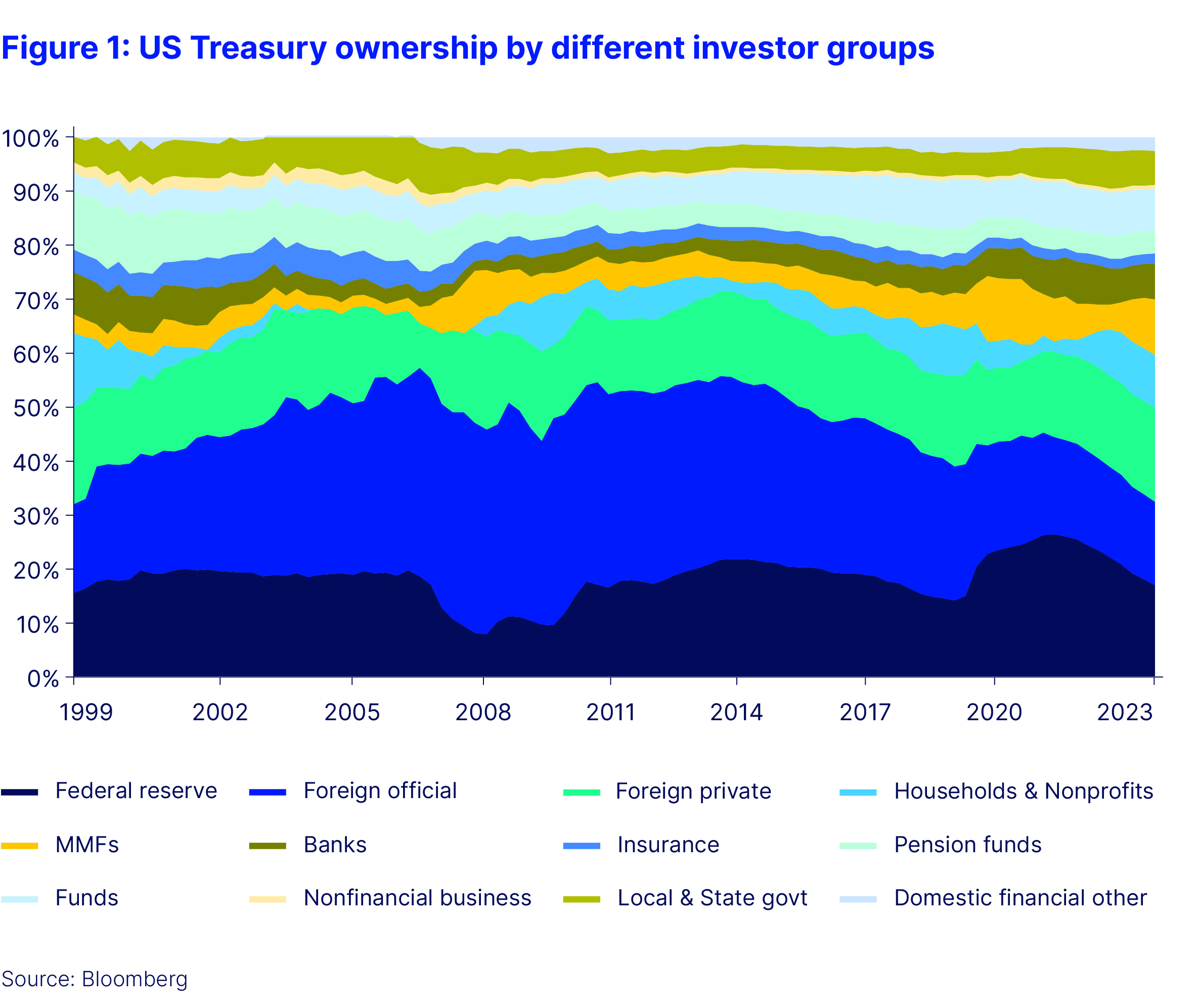 Us treasury ownership by different investor groups